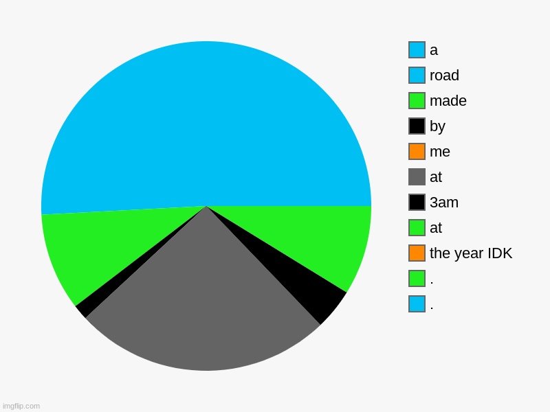 ., ., the year IDK, at, 3am, at, me, by, made, road, a | image tagged in charts,pie charts | made w/ Imgflip chart maker