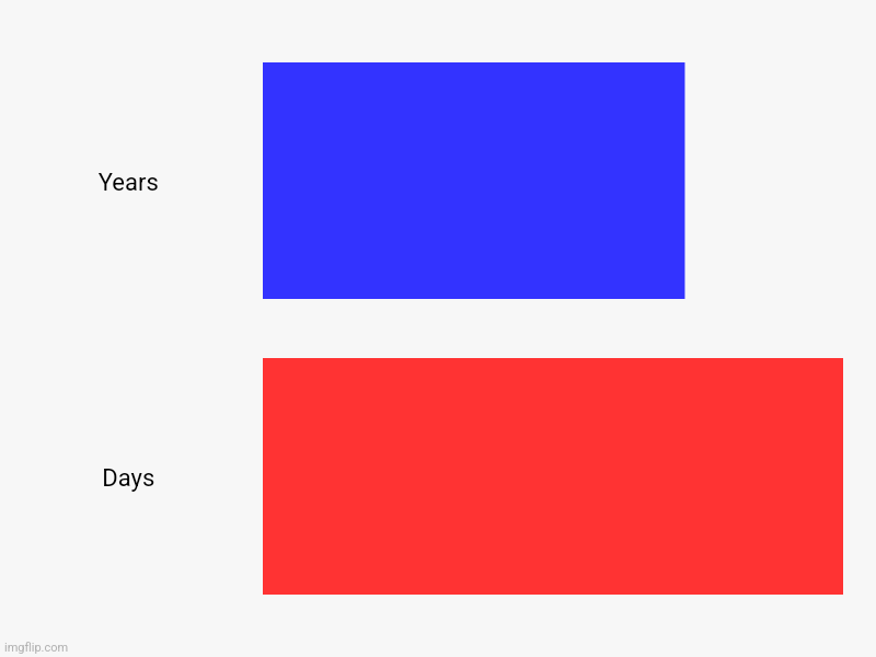 Years, Days | image tagged in charts,bar charts | made w/ Imgflip chart maker