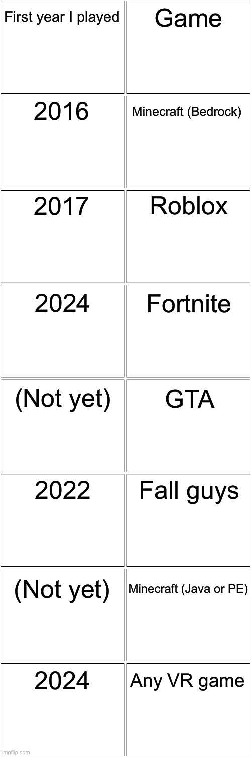 Yes, I have played fortnite ONCE, but that was the only time. | First year I played; Game; 2016; Minecraft (Bedrock); 2017; Roblox; 2024; Fortnite; (Not yet); GTA; 2022; Fall guys; (Not yet); Minecraft (Java or PE); Any VR game; 2024 | image tagged in blank comic panel 2x8 | made w/ Imgflip meme maker