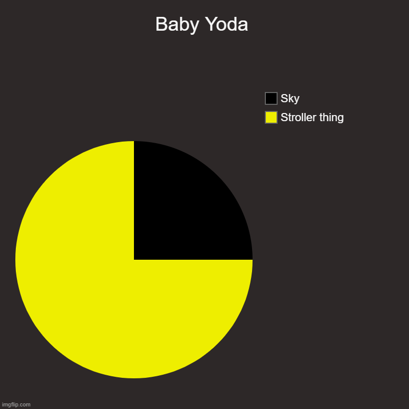 Baby Yoda | Stroller thing, Sky | image tagged in charts,pie charts | made w/ Imgflip chart maker