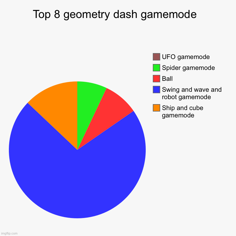 Top 8 geometry dash gamemode  | Ship and cube gamemode, Swing and wave and robot gamemode, Ball , Spider gamemode , UFO gamemode | image tagged in charts,pie charts | made w/ Imgflip chart maker