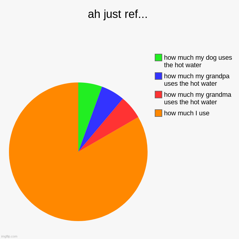 where did all the heat go? | ah just ref... | how much I use, how much my grandma uses the hot water, how much my grandpa uses the hot water, how much my dog uses the ho | image tagged in charts,pie charts | made w/ Imgflip chart maker