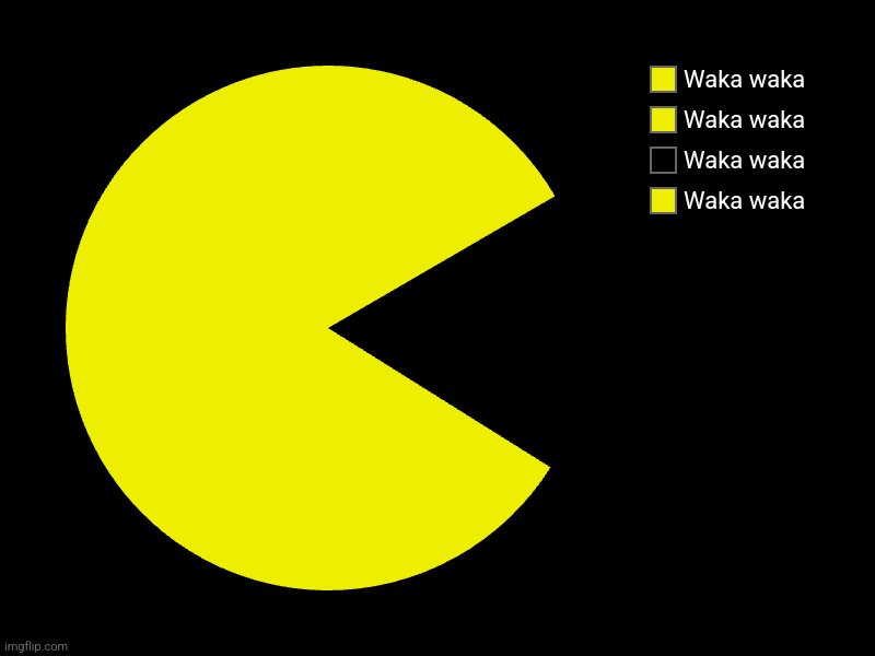 Waka waka, Waka waka, Waka waka, Waka waka | image tagged in charts,pie charts | made w/ Imgflip chart maker