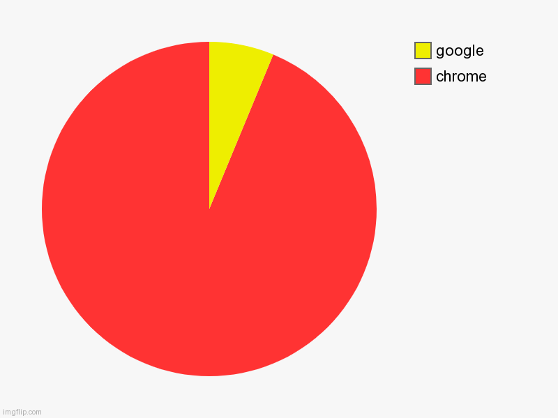 chrome , google | image tagged in charts,pie charts | made w/ Imgflip chart maker