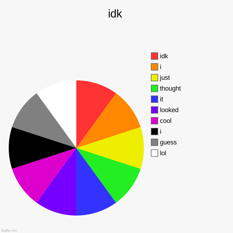 idkkkkkk | idk | lol, guess, i, cool, looked, it, thought, just, i, idk | image tagged in charts,pie charts | made w/ Imgflip chart maker