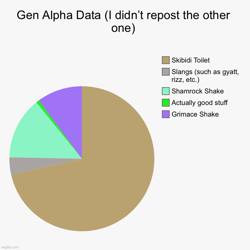Gen Alpha Data (I didn’t repost the other one) | Grimace Shake, Actually good stuff, Shamrock Shake, Slangs (such as gyatt, rizz, etc.), Ski | image tagged in charts,pie charts | made w/ Imgflip chart maker