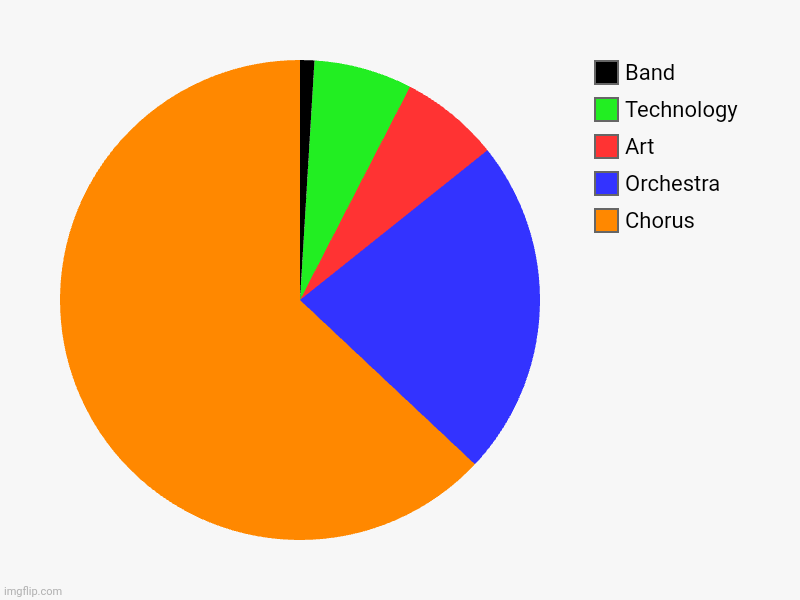 I da only band kid in my class | Chorus , Orchestra , Art, Technology , Band | image tagged in charts,pie charts | made w/ Imgflip chart maker