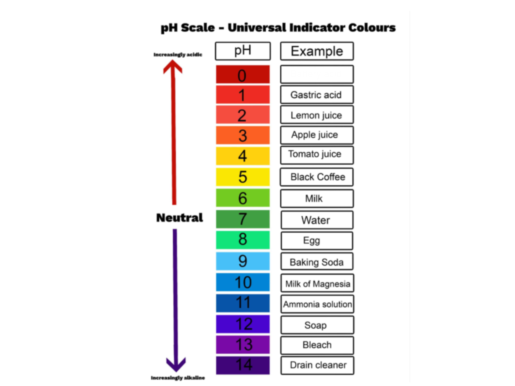 High Quality pH scale meme Blank Meme Template