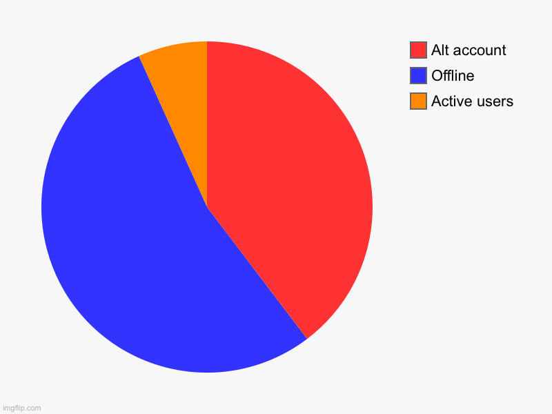 Ah geed or dis agwe? | Active users, Offline , Alt account | image tagged in charts,pie charts | made w/ Imgflip chart maker