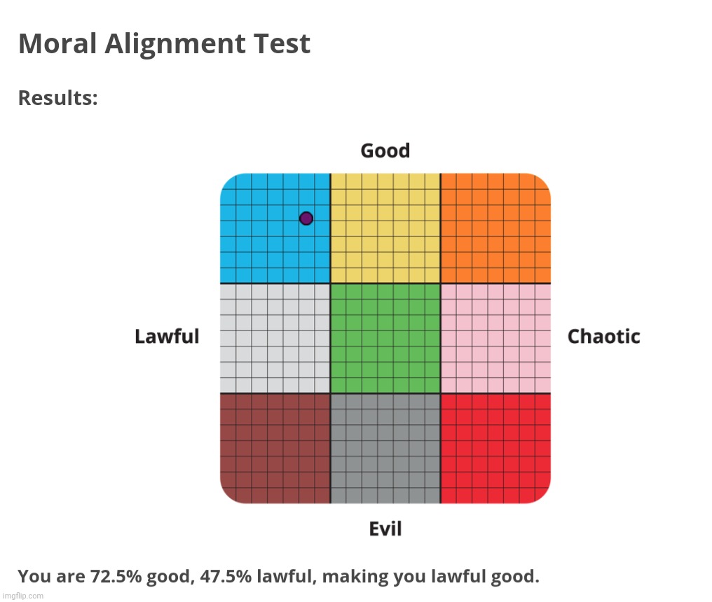 I am so lawful good that even these results prove it | made w/ Imgflip meme maker