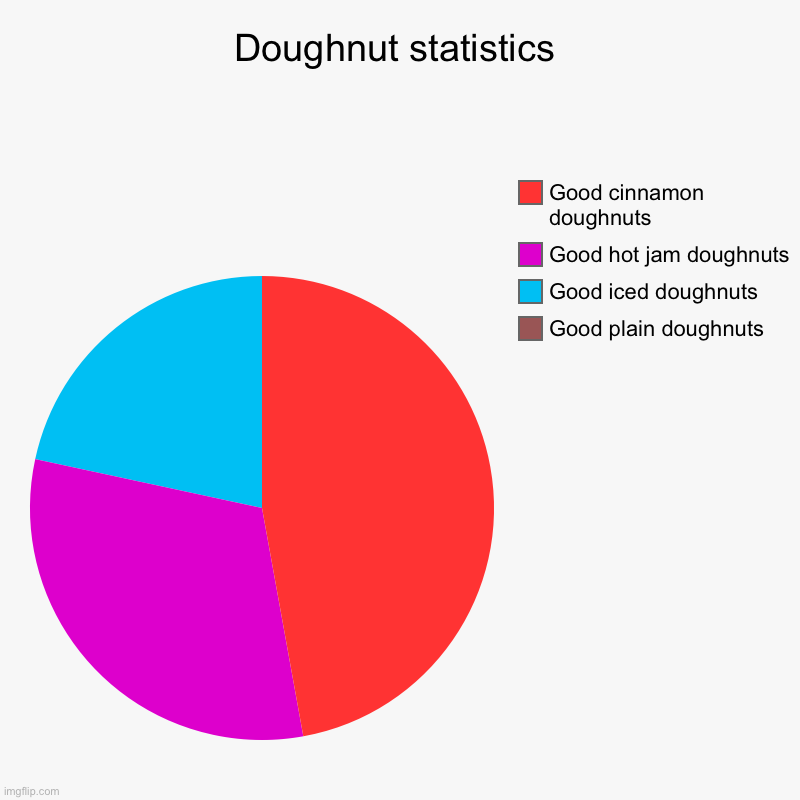 Doughnut statistics | Good plain doughnuts, Good iced doughnuts, Good hot jam doughnuts, Good cinnamon doughnuts | image tagged in charts,pie charts | made w/ Imgflip chart maker