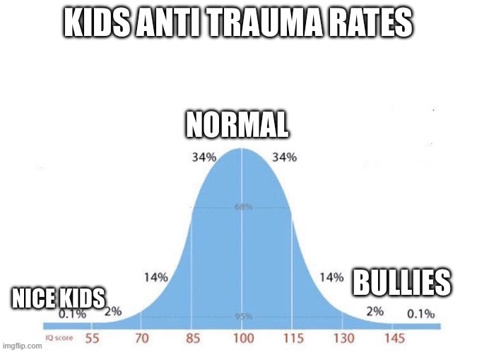 Bell Curve | KIDS ANTI TRAUMA RATES; NORMAL; NICE KIDS; BULLIES | image tagged in bell curve | made w/ Imgflip meme maker