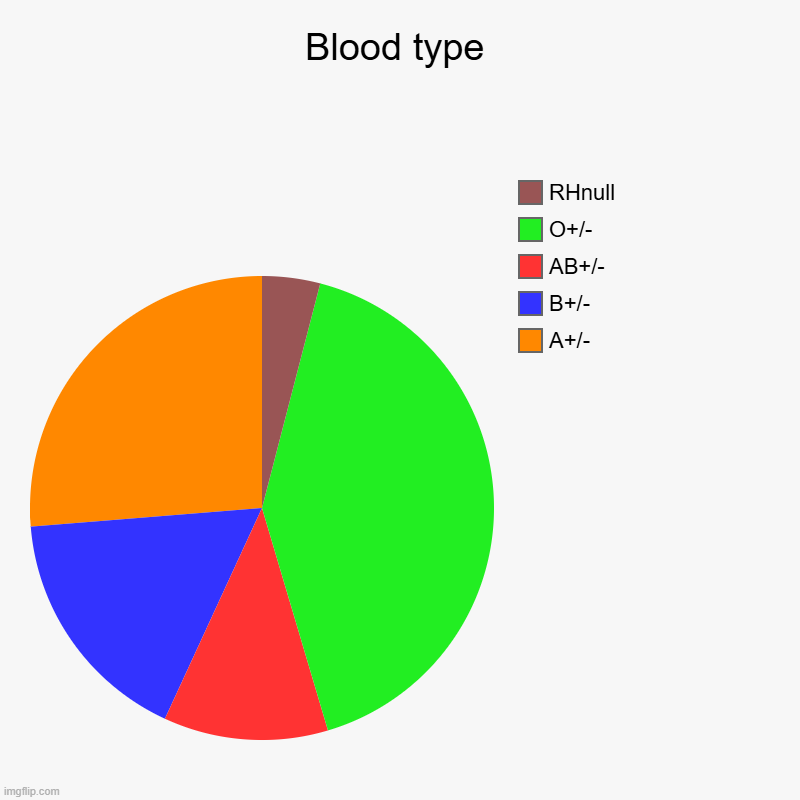 Blood type | A+/-, B+/-, AB+/-, O+/-, RHnull | image tagged in charts,pie charts,blood type | made w/ Imgflip chart maker