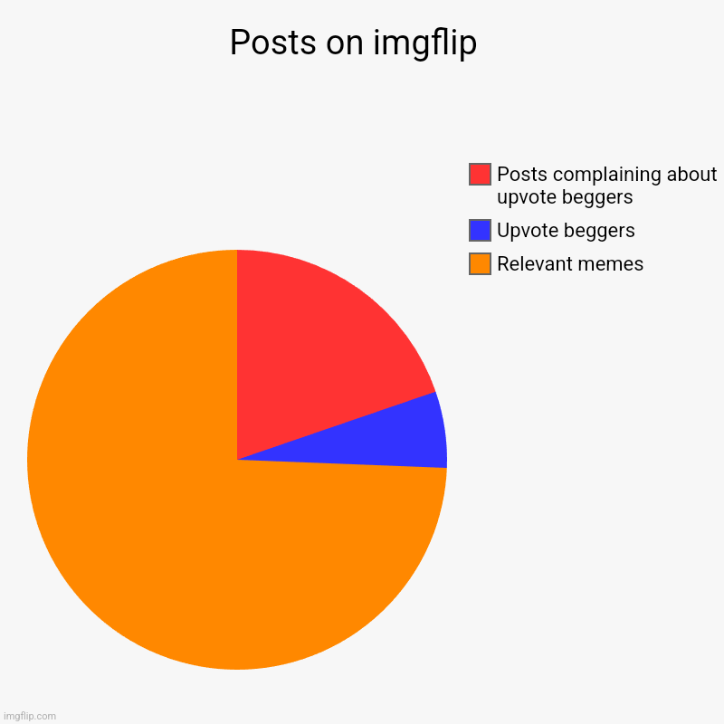 There are more relevant memes than upvote beggers | Posts on imgflip  | Relevant memes, Upvote beggers, Posts complaining about upvote beggers | image tagged in charts,pie charts | made w/ Imgflip chart maker