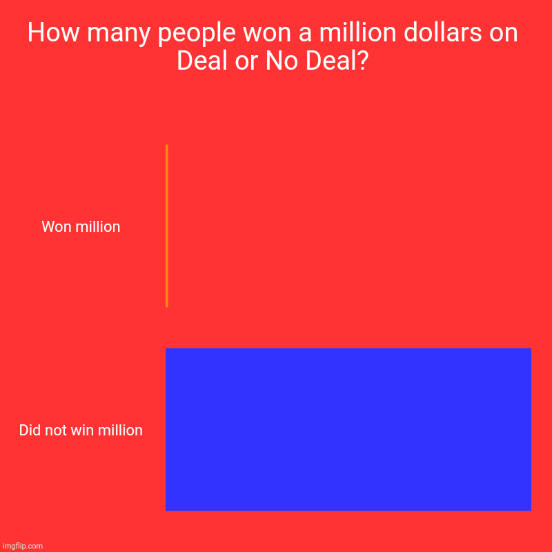 Deal or No Deal: Who Won the Million? | How many people won a million dollars on Deal or No Deal? | Won million, Did not win million | image tagged in charts,bar charts,deal or no deal | made w/ Imgflip chart maker