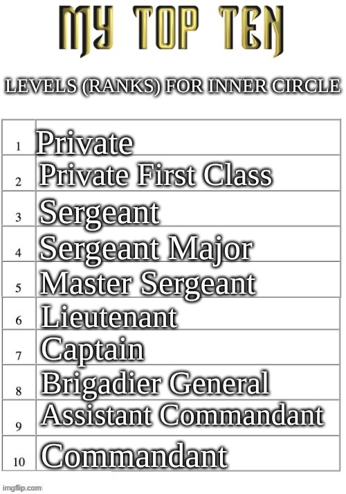 Some pre-assigned ranks in the comments | LEVELS (RANKS) FOR INNER CIRCLE; Private; Private First Class; Sergeant; Sergeant Major; Master Sergeant; Lieutenant; Captain; Brigadier General; Assistant Commandant; Commandant | image tagged in top ten list better | made w/ Imgflip meme maker