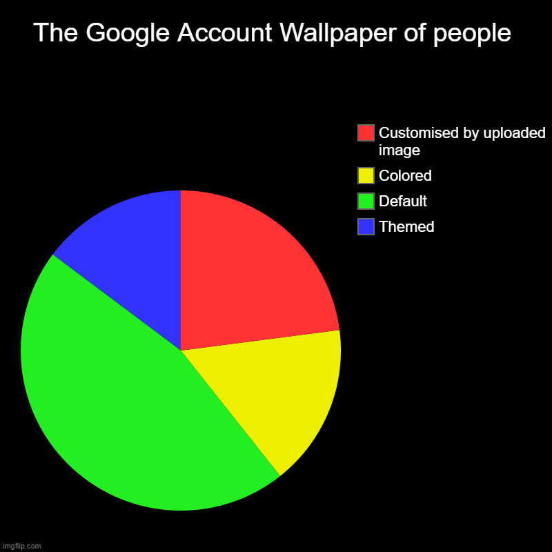 Here was the results of the survey. | The Google Account Wallpaper of people | Themed, Default, Colored, Customised by uploaded image | image tagged in charts,pie charts | made w/ Imgflip chart maker