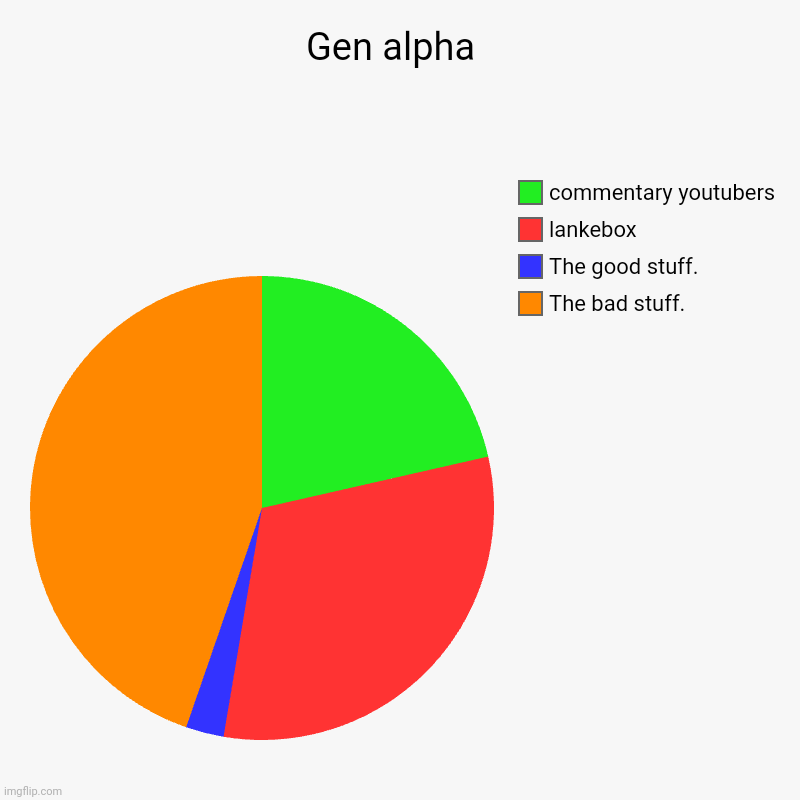 gen alpha be like | Gen alpha  | The bad stuff., The good stuff., lankebox, commentary youtubers | image tagged in charts,pie charts,gen alpha | made w/ Imgflip chart maker