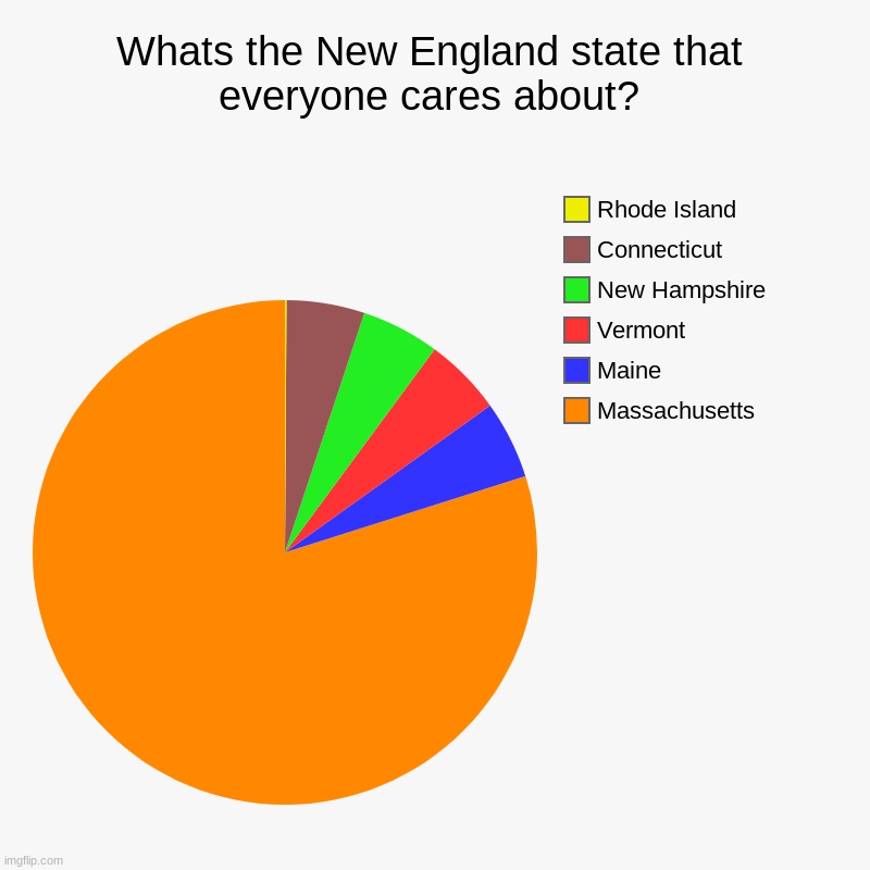 noo inglande | Whats the New England state that everyone cares about? | Massachusetts, Maine, Vermont, New Hampshire, Connecticut, Rhode Island | image tagged in charts,pie charts | made w/ Imgflip chart maker