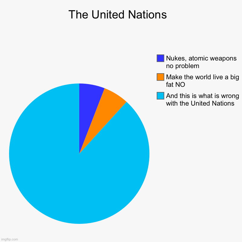 The United Nations  | And this is what is wrong with the United Nations , Make the world live a big fat NO, Nukes, atomic weapons no problem | image tagged in charts,pie charts | made w/ Imgflip chart maker