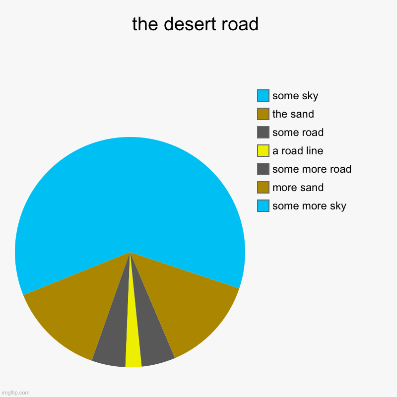 I’m on the road to 100k points, so I want to upload as many fun stream memes as possible | the desert road | some more sky, more sand, some more road, a road line, some road, the sand, some sky | image tagged in charts,pie charts,chart,memes,pie chart meme,pie chart | made w/ Imgflip chart maker