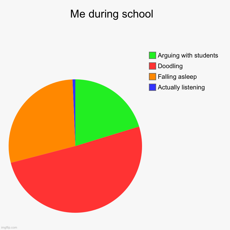 I just came back from school | Me during school  | Actually listening , Falling asleep , Doodling, Arguing with students | image tagged in charts,pie charts,school meme | made w/ Imgflip chart maker