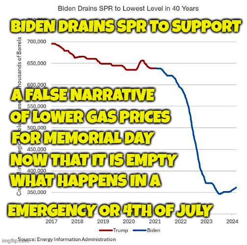 Strategic Petrol Reserves at 40 year low to give false narrative for holiday | BIDEN DRAINS SPR TO SUPPORT; A FALSE NARRATIVE; OF LOWER GAS PRICES; FOR MEMORIAL DAY; NOW THAT IT IS EMPTY; WHAT HAPPENS IN A; EMERGENCY OR 4TH OF JULY | image tagged in oil,economy,economics,gas prices,fjb,holidays | made w/ Imgflip meme maker