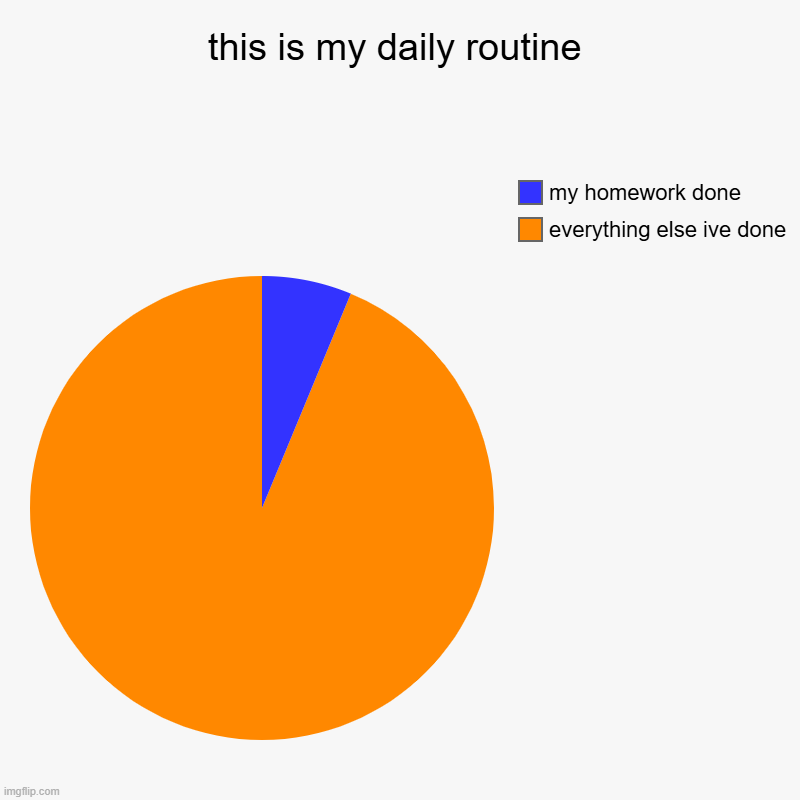 this is my daily routine | this is my daily routine | everything else ive done, my homework done | image tagged in charts,pie charts | made w/ Imgflip chart maker