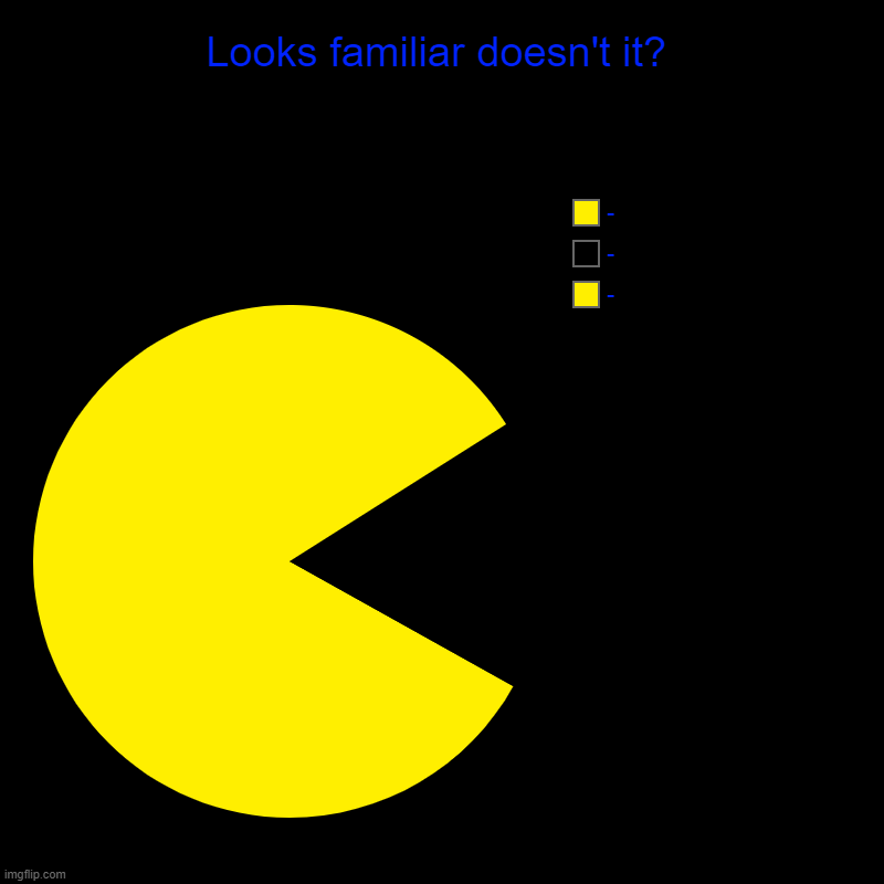 Pacman Chart | Looks familiar doesn't it? | -, -, - | image tagged in charts,pie charts,pacman | made w/ Imgflip chart maker