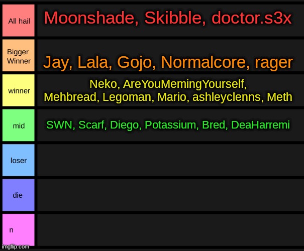 final chance | Moonshade, Skibble, doctor.s3x; Jay, Lala, Gojo, Normalcore, rager; Neko, AreYouMemingYourself, Mehbread, Legoman, Mario, ashleyclenns, Meth; SWN, Scarf, Diego, Potassium, Bred, DeaHarremi | image tagged in yoshi's tier list | made w/ Imgflip meme maker