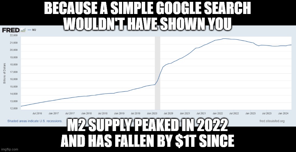 BECAUSE A SIMPLE GOOGLE SEARCH
WOULDN'T HAVE SHOWN YOU M2 SUPPLY PEAKED IN 2022
AND HAS FALLEN BY $1T SINCE | made w/ Imgflip meme maker