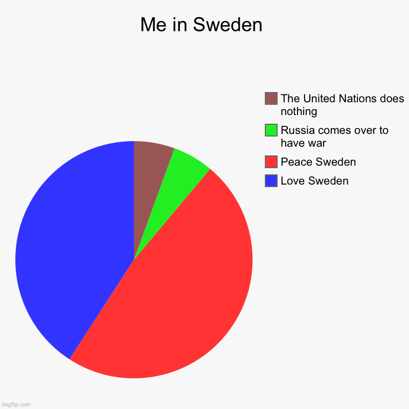 Me in Sweden | Love Sweden, Peace Sweden , Russia comes over to have war, The United Nations does nothing | image tagged in charts,pie charts | made w/ Imgflip chart maker