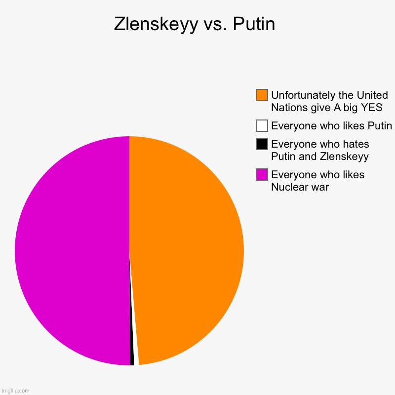 Zlenskeyy vs. Putin | Everyone who likes Nuclear war , Everyone who hates Putin and Zlenskeyy , Everyone who likes Putin, Unfortunately the  | image tagged in charts,pie charts | made w/ Imgflip chart maker