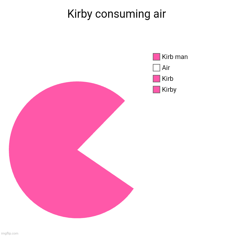 Kirby consuming air | Kirby, Kirb, Air, Kirb man | image tagged in charts,pie charts | made w/ Imgflip chart maker