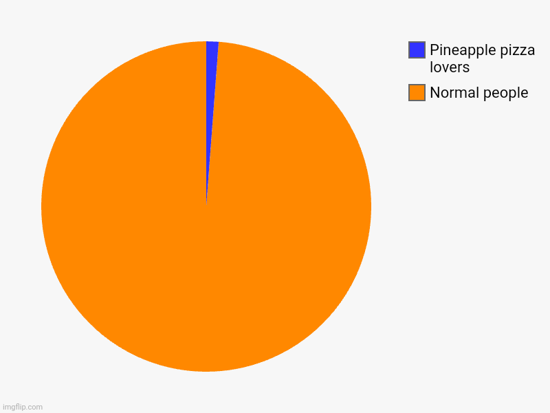 This is unacceptable | Normal people, Pineapple pizza lovers | image tagged in charts,pie charts | made w/ Imgflip chart maker