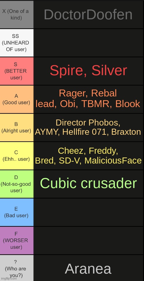 lets see if every tier can be filled | DoctorDoofen; Spire, Silver; Rager, Rebal lead, Obi, TBMR, Blook; Director Phobos, AYMY, Hellfire 071, Braxton; Cheez, Freddy, Bred, SD-V, MaliciousFace; Cubic crusader; Aranea | image tagged in tierlist v2 | made w/ Imgflip meme maker