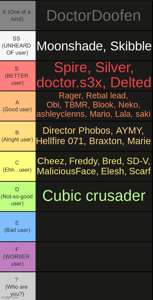 nobody's in E or F yet. | DoctorDoofen; Moonshade, Skibble; Spire, Silver, doctor.s3x, Delted; Rager, Rebal lead, Obi, TBMR, Blook, Neko, ashleyclenns, Mario, Lala, saki; Director Phobos, AYMY, Hellfire 071, Braxton, Marie; Cheez, Freddy, Bred, SD-V, MaliciousFace, Elesh, Scarf; Cubic crusader | image tagged in tierlist v2 | made w/ Imgflip meme maker