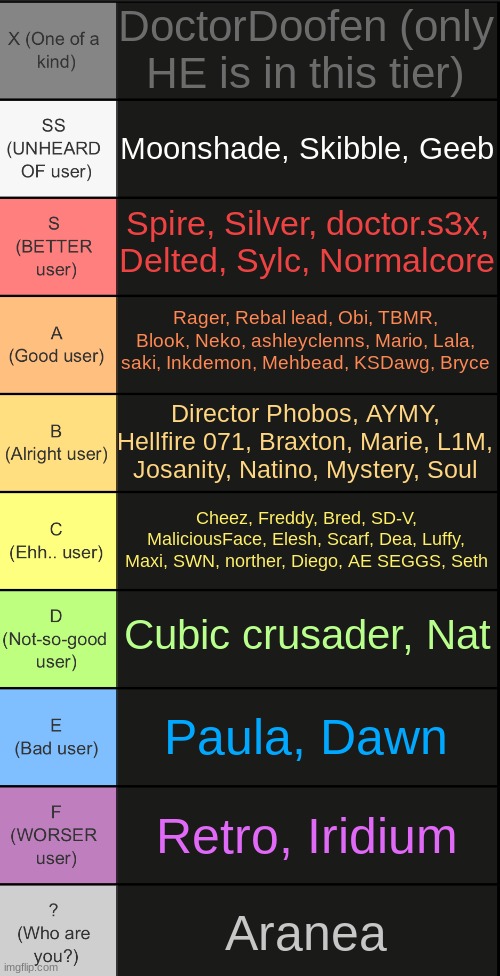 tierlist v2 | DoctorDoofen (only HE is in this tier); Moonshade, Skibble, Geeb; Spire, Silver, doctor.s3x, Delted, Sylc, Normalcore; Rager, Rebal lead, Obi, TBMR, Blook, Neko, ashleyclenns, Mario, Lala, saki, Inkdemon, Mehbead, KSDawg, Bryce; Director Phobos, AYMY, Hellfire 071, Braxton, Marie, L1M, Josanity, Natino, Mystery, Soul; Cheez, Freddy, Bred, SD-V, MaliciousFace, Elesh, Scarf, Dea, Luffy, Maxi, SWN, norther, Diego, AE SEGGS, Seth; Cubic crusader, Nat; Paula, Dawn; Retro, Iridium; Aranea | image tagged in tierlist v2 | made w/ Imgflip meme maker