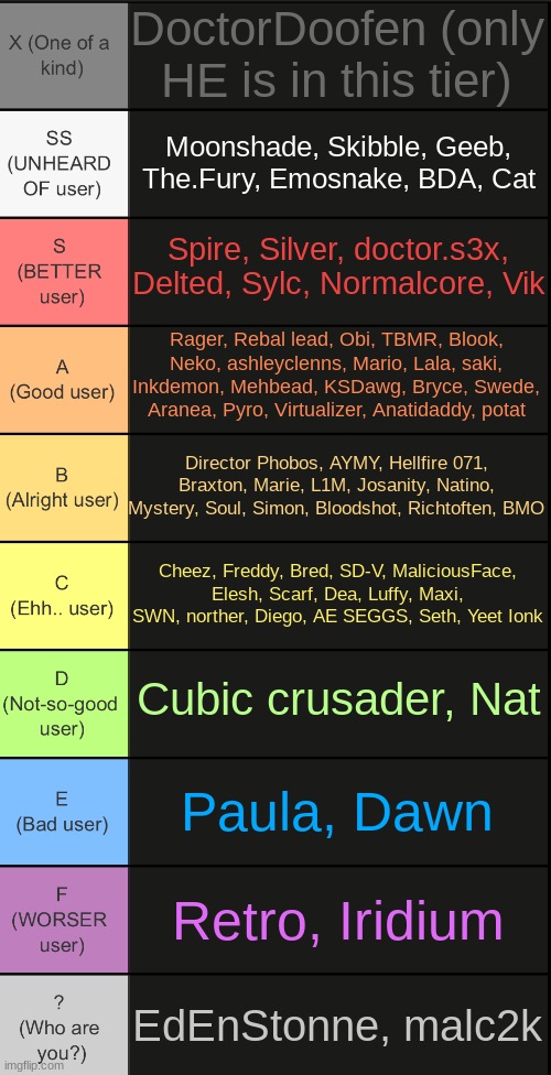 FINAL CHANCE TO BE IN TIER LIST | DoctorDoofen (only HE is in this tier); Moonshade, Skibble, Geeb, The.Fury, Emosnake, BDA, Cat; Spire, Silver, doctor.s3x, Delted, Sylc, Normalcore, Vik; Rager, Rebal lead, Obi, TBMR, Blook, Neko, ashleyclenns, Mario, Lala, saki, Inkdemon, Mehbead, KSDawg, Bryce, Swede, Aranea, Pyro, Virtualizer, Anatidaddy, potat; Director Phobos, AYMY, Hellfire 071, Braxton, Marie, L1M, Josanity, Natino, Mystery, Soul, Simon, Bloodshot, Richtoften, BMO; Cheez, Freddy, Bred, SD-V, MaliciousFace, Elesh, Scarf, Dea, Luffy, Maxi, SWN, norther, Diego, AE SEGGS, Seth, Yeet Ionk; Cubic crusader, Nat; Paula, Dawn; Retro, Iridium; EdEnStonne, malc2k | image tagged in tierlist v2 | made w/ Imgflip meme maker