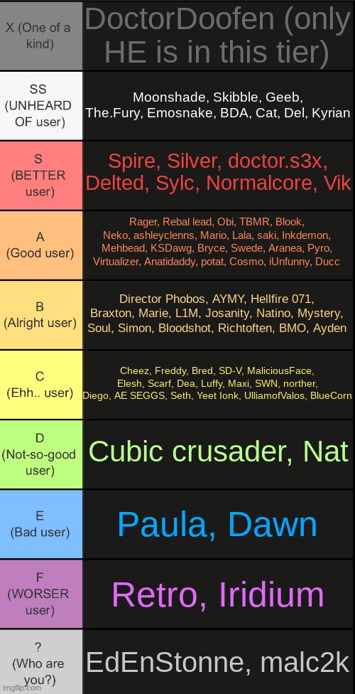 done. no more. | DoctorDoofen (only HE is in this tier); Moonshade, Skibble, Geeb, The.Fury, Emosnake, BDA, Cat, Del, Kyrian; Spire, Silver, doctor.s3x, Delted, Sylc, Normalcore, Vik; Rager, Rebal lead, Obi, TBMR, Blook, Neko, ashleyclenns, Mario, Lala, saki, Inkdemon, Mehbead, KSDawg, Bryce, Swede, Aranea, Pyro, Virtualizer, Anatidaddy, potat, Cosmo, iUnfunny, Ducc; Director Phobos, AYMY, Hellfire 071, Braxton, Marie, L1M, Josanity, Natino, Mystery, Soul, Simon, Bloodshot, Richtoften, BMO, Ayden; Cheez, Freddy, Bred, SD-V, MaliciousFace, Elesh, Scarf, Dea, Luffy, Maxi, SWN, norther, Diego, AE SEGGS, Seth, Yeet Ionk, UlliamofValos, BlueCorn; Cubic crusader, Nat; Paula, Dawn; Retro, Iridium; EdEnStonne, malc2k | image tagged in tierlist v2 | made w/ Imgflip meme maker