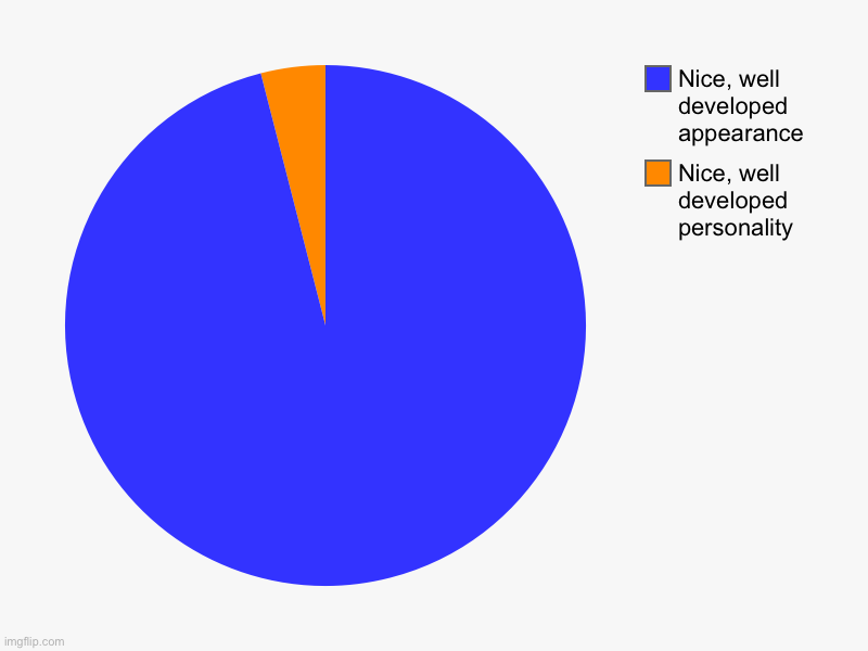 Name at least one character like this | Nice, well developed personality, Nice, well developed appearance | image tagged in charts,pie charts,memes,character,fiction,relatable | made w/ Imgflip chart maker