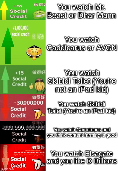 Levels of Social Credit | You watch Mr. Beast or Dhar Mann; You watch Caddicarus or AVGN; You watch Skibidi Toilet (You're not an iPad kid); You watch Skibidi Toilet (You're an iPad kid); You watch Gametoons and you think content farming is good; You watch Elsagate and you like D Billions | image tagged in levels of social credit | made w/ Imgflip meme maker