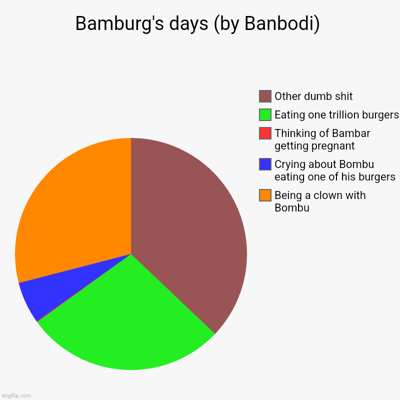 POV Banbodi makes a chart about Bamburg's day | Bamburg's days (by Banbodi) | Being a clown with Bombu, Crying about Bombu eating one of his burgers, Thinking of Bambar getting pregnant ,  | image tagged in charts,vsbanbodi,clown,bamburg,bambis purgatory,banbodi | made w/ Imgflip chart maker