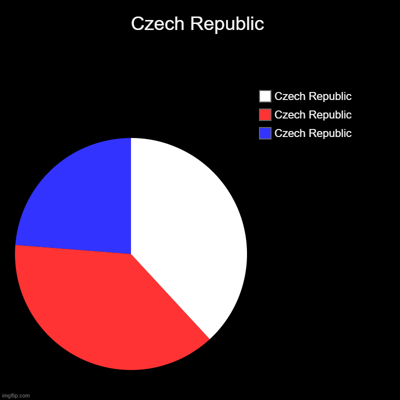Czech Republic | Czech Republic | Czech Republic, Czech Republic, Czech Republic | made w/ Imgflip chart maker
