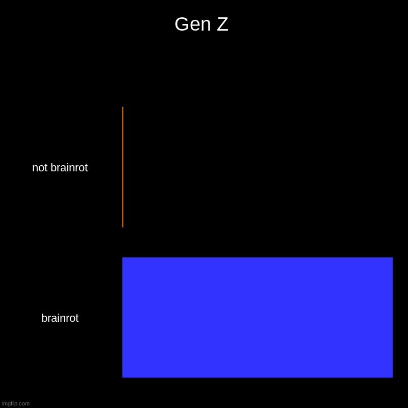 Gen Z | not brainrot, brainrot | image tagged in charts,bar charts | made w/ Imgflip chart maker