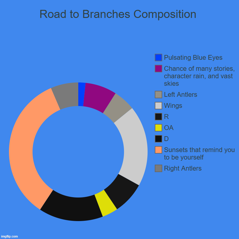 Road To Branches Composition | Road to Branches Composition | Right Antlers, Sunsets that remind you to be yourself, D, OA, R, Wings, Left Antlers, Chance of many stories, | image tagged in charts,donut charts | made w/ Imgflip chart maker