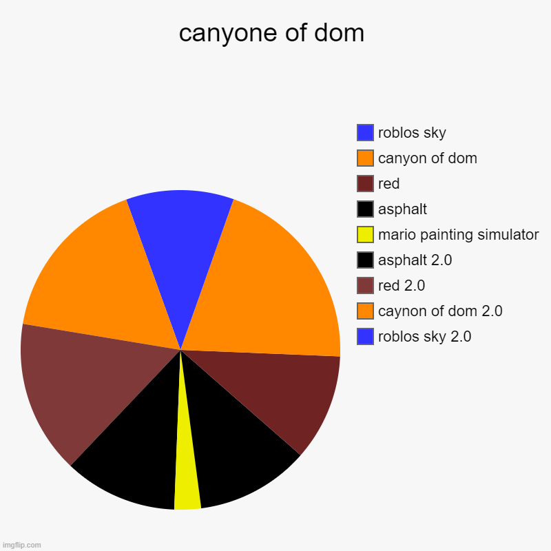 YES | canyone of dom | roblos sky 2.0, caynon of dom 2.0, red 2.0, asphalt 2.0, mario painting simulator, asphalt, red, canyon of dom, roblos sky | image tagged in charts,pie charts | made w/ Imgflip chart maker
