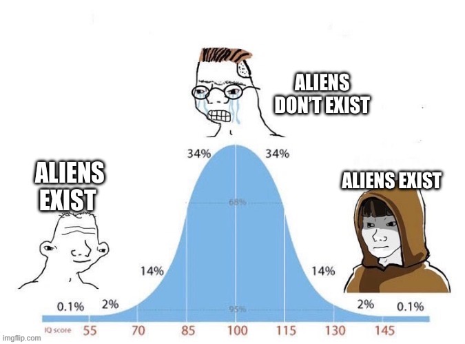 Fr | ALIENS DON’T EXIST; ALIENS EXIST; ALIENS EXIST | image tagged in bell curve | made w/ Imgflip meme maker