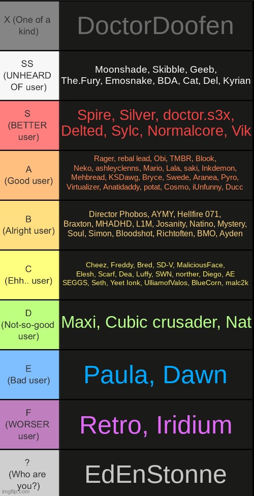 the tier list is back. entries are once again re-opened | DoctorDoofen; Moonshade, Skibble, Geeb, The.Fury, Emosnake, BDA, Cat, Del, Kyrian; Spire, Silver, doctor.s3x, Delted, Sylc, Normalcore, Vik; Rager, rebal lead, Obi, TMBR, Blook, Neko, ashleyclenns, Mario, Lala, saki, Inkdemon, Mehbread, KSDawg, Bryce, Swede, Aranea, Pyro, Virtualizer, Anatidaddy, potat, Cosmo, iUnfunny, Ducc; Director Phobos, AYMY, Hellfire 071, Braxton, MHADHD, L1M, Josanity, Natino, Mystery, Soul, Simon, Bloodshot, Richtoften, BMO, Ayden; Cheez, Freddy, Bred, SD-V, MaliciousFace, Elesh, Scarf, Dea, Luffy, SWN, norther, Diego, AE SEGGS, Seth, Yeet Ionk, UlliamofValos, BlueCorn, malc2k; Maxi, Cubic crusader, Nat; Paula, Dawn; Retro, Iridium; EdEnStonne | image tagged in tierlist v2 | made w/ Imgflip meme maker