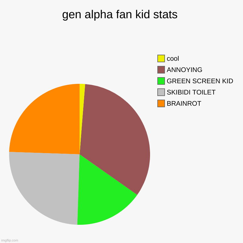 gen alpha kid stats | gen alpha fan kid stats | BRAINROT, SKIBIDI TOILET, GREEN SCREEN KID, ANNOYING, cool | image tagged in charts,pie charts,memes,funny,fun | made w/ Imgflip chart maker